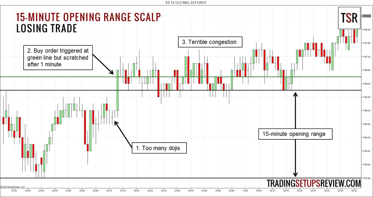 15-Minute Opening Range Scalp Trade - Losing Trade