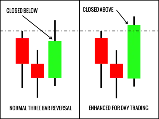 Three Bar Reversal Pattern For Day Trading