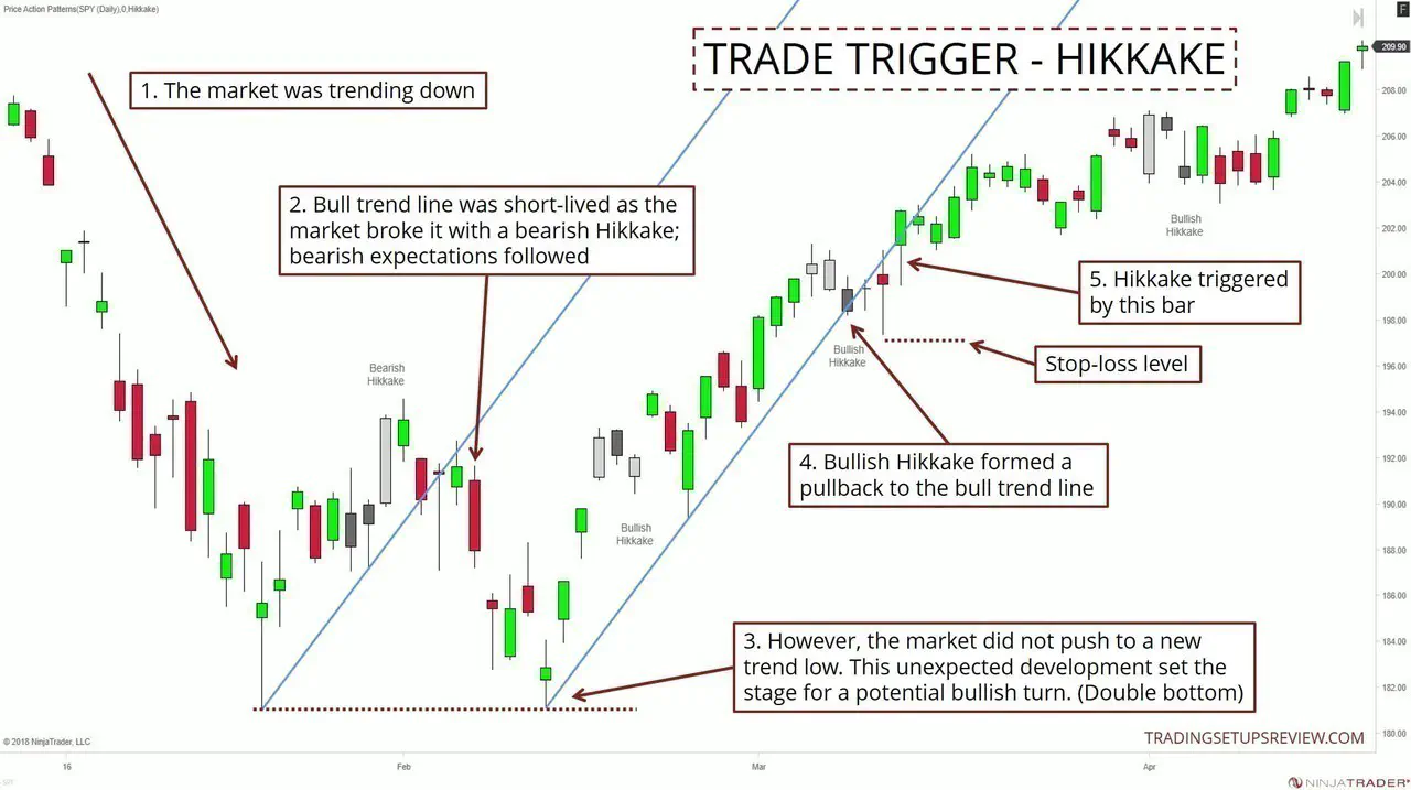 TradeTrigger - Hikkake