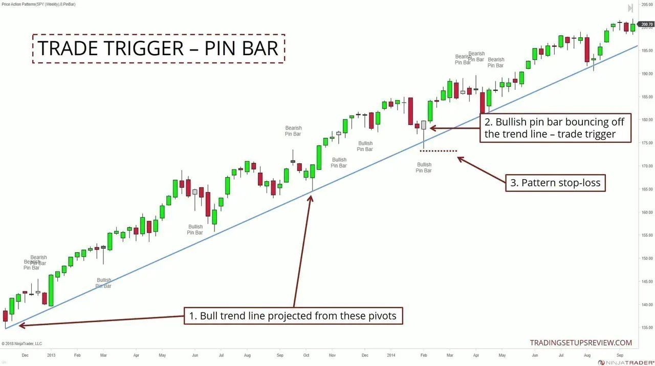 Trade Trigger - Pin Bar