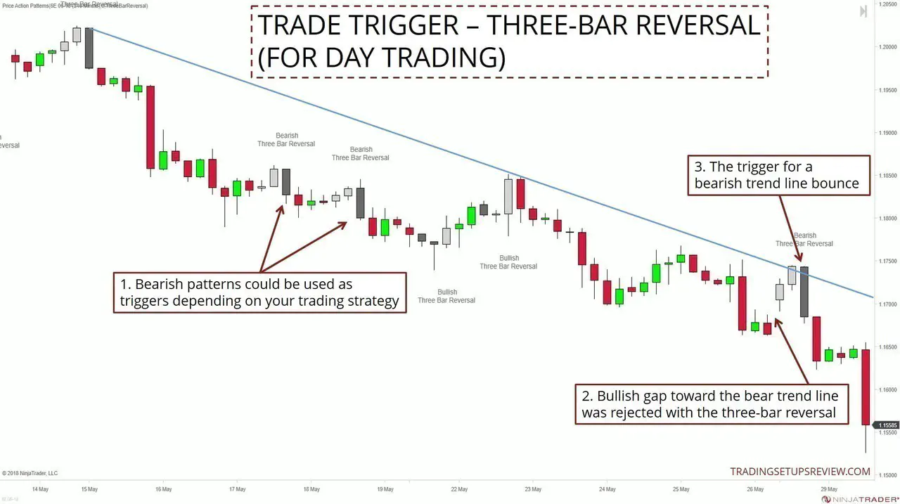 Trade Trigger - Three-Bar Reversal