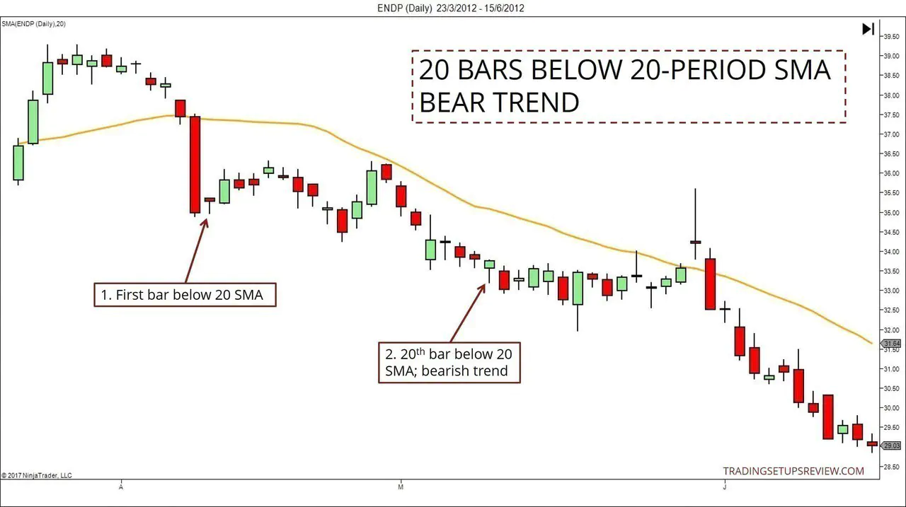 20 Bars Below 20 Period SMA