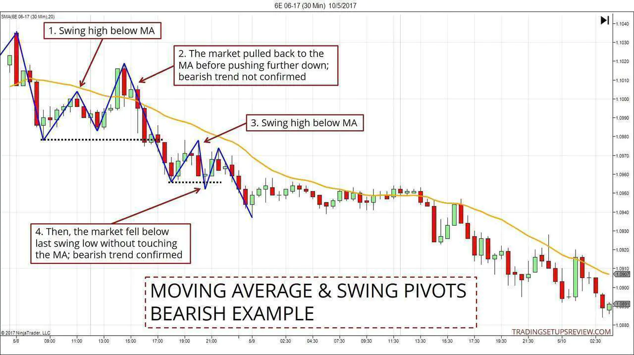 Moving Average And Swing Pivots - Bearish