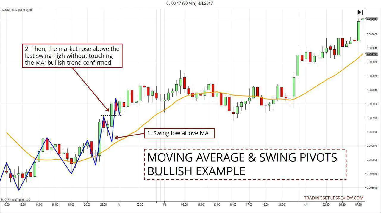 Moving Average And Swing Pivots - Bullish