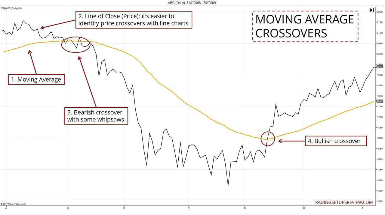 Moving Average Crossover
