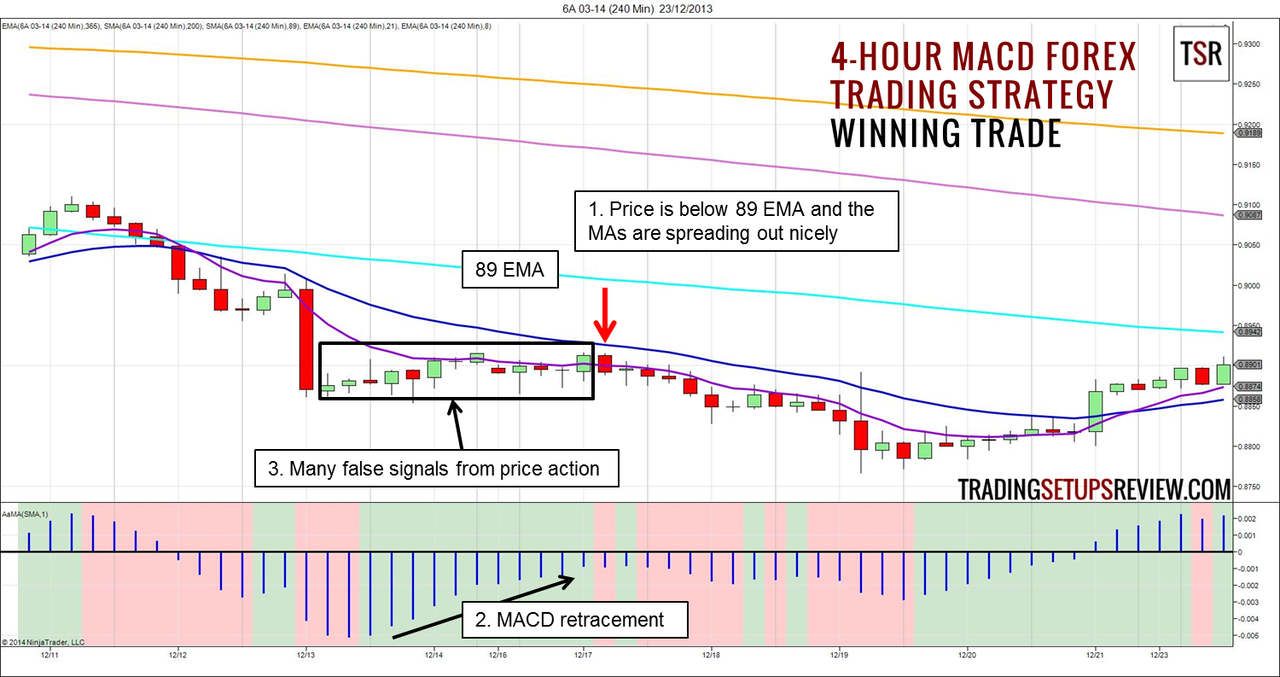 4-Hour MACD Forex Trading Strategy - Trading Setups Review