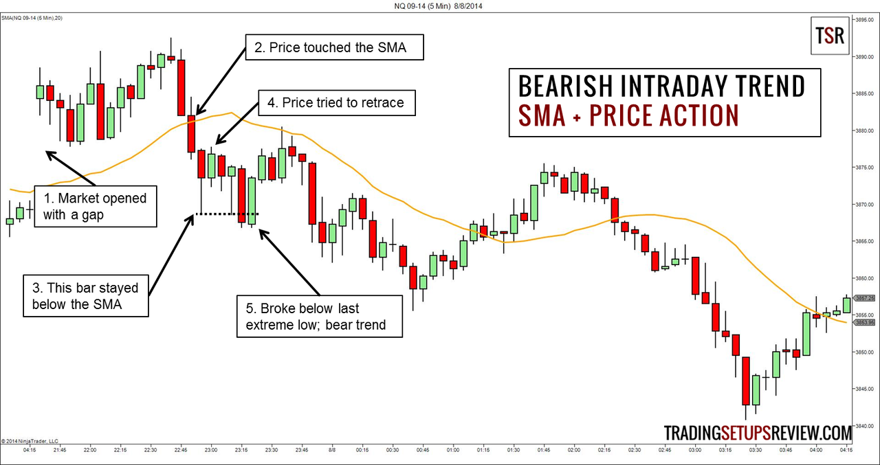 Intraday définition : comment fonctionne le day trading ?