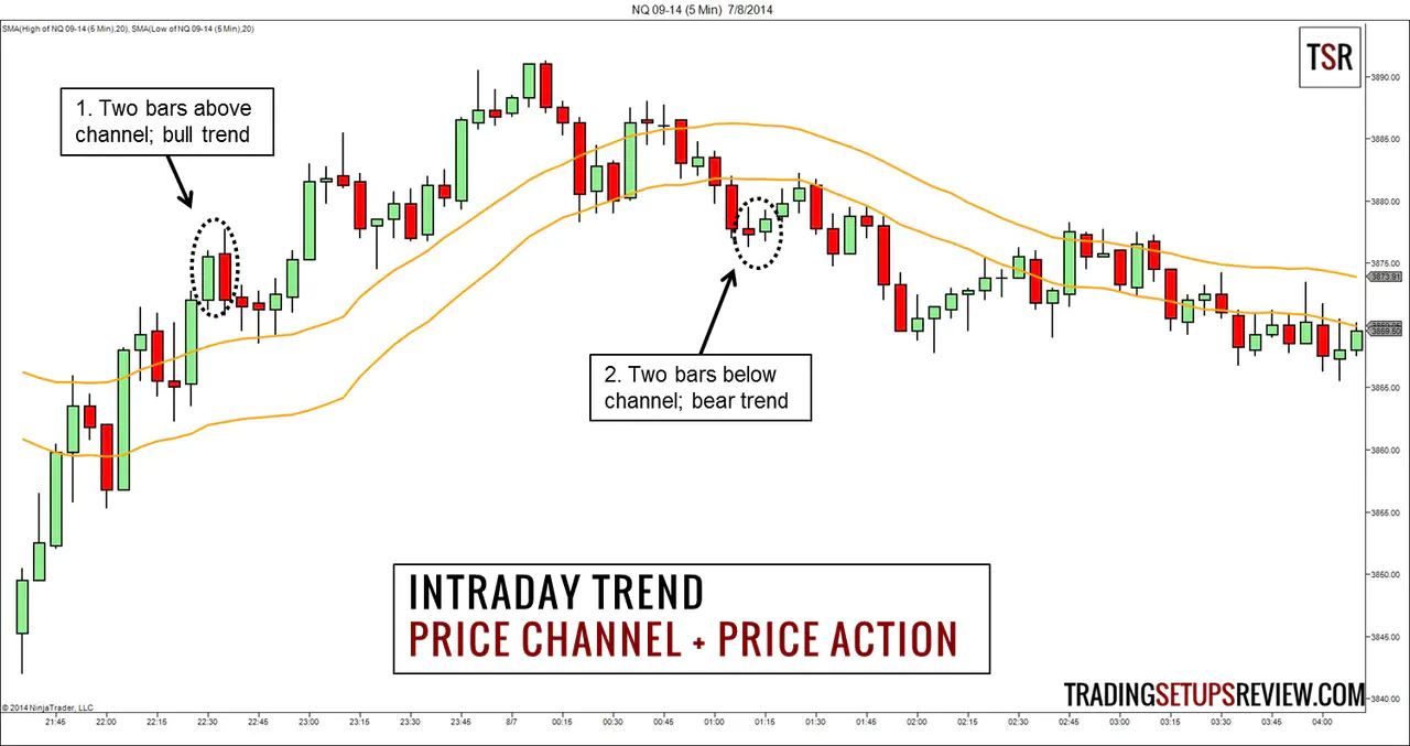 Intraday Trend - Price Channel with Price Action