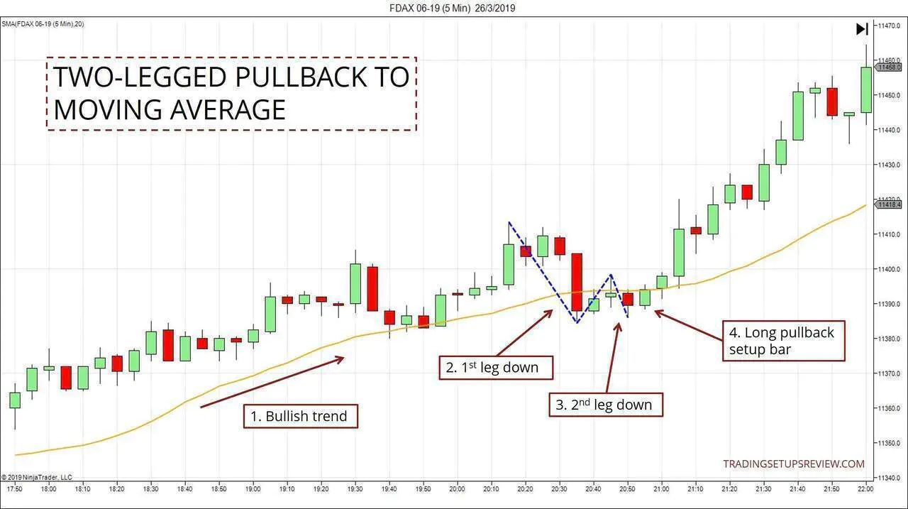 Pullback Strategies - Two-Legged