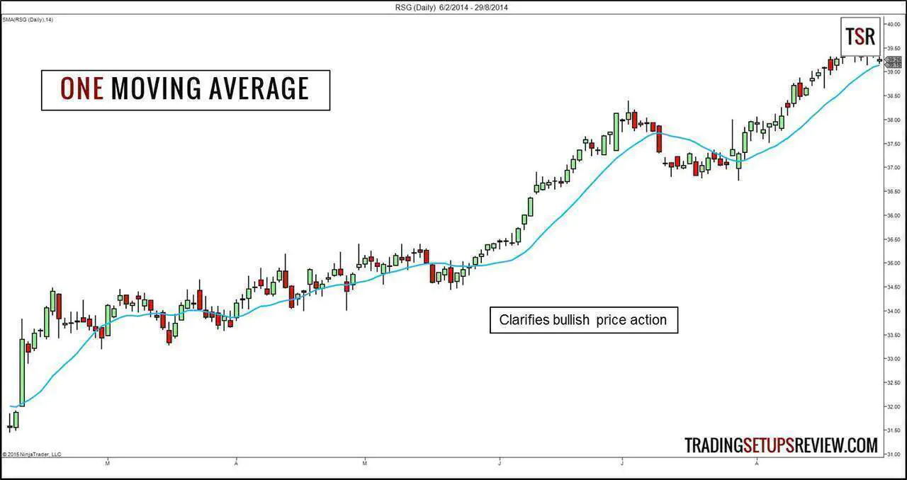One Moving Average