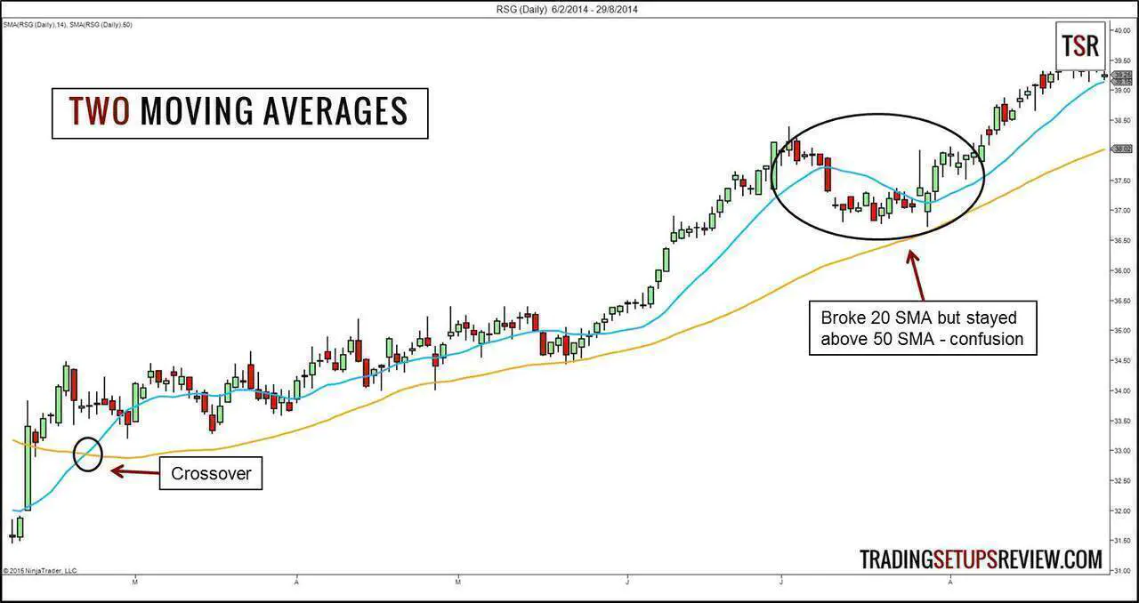 Two Moving Averages
