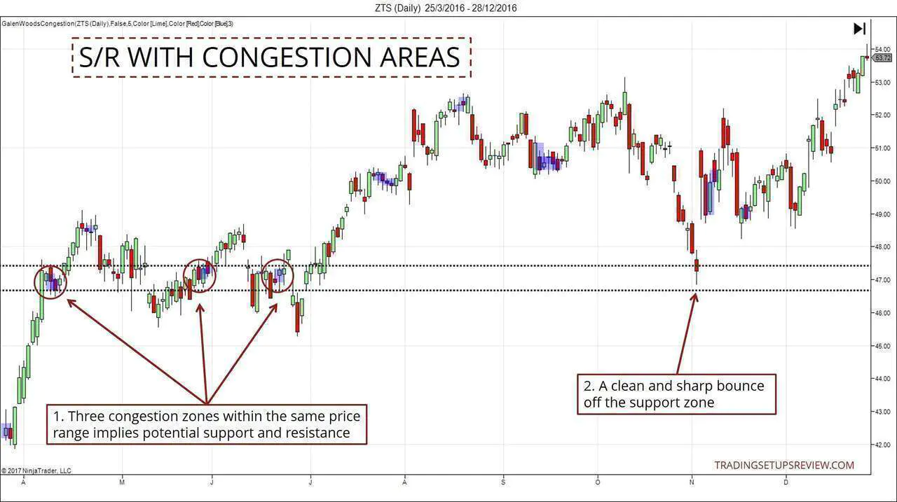 Support and Resistance - Congestion Areas