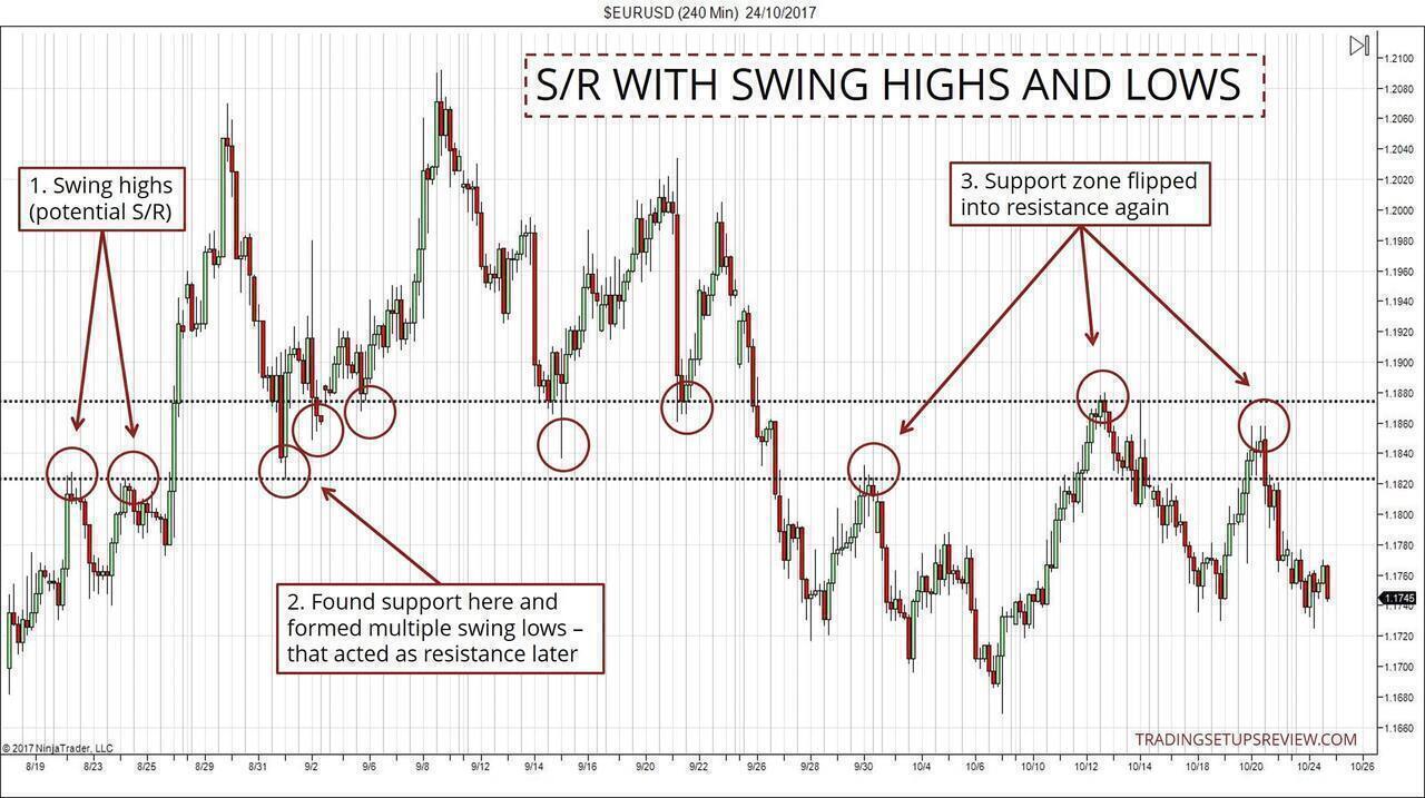 Support and Resistance - The Complete Guide for Traders