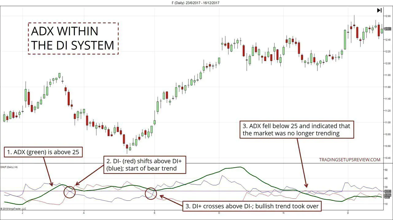 ADX In The DI System