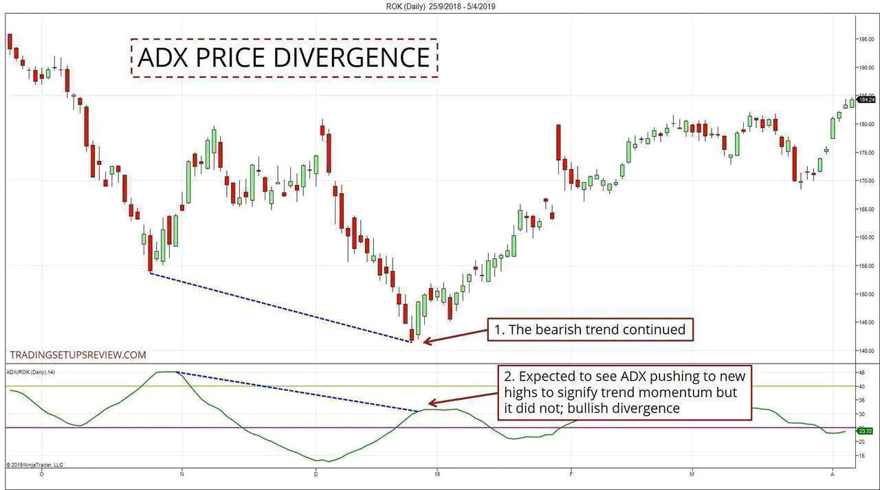 ADX Price Divergence