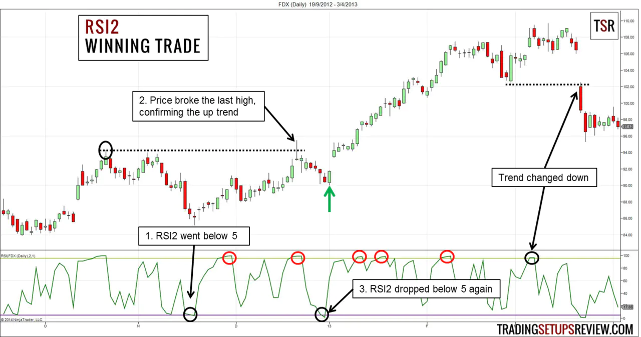 2-Period RSI Trading Strategy Winning Trade