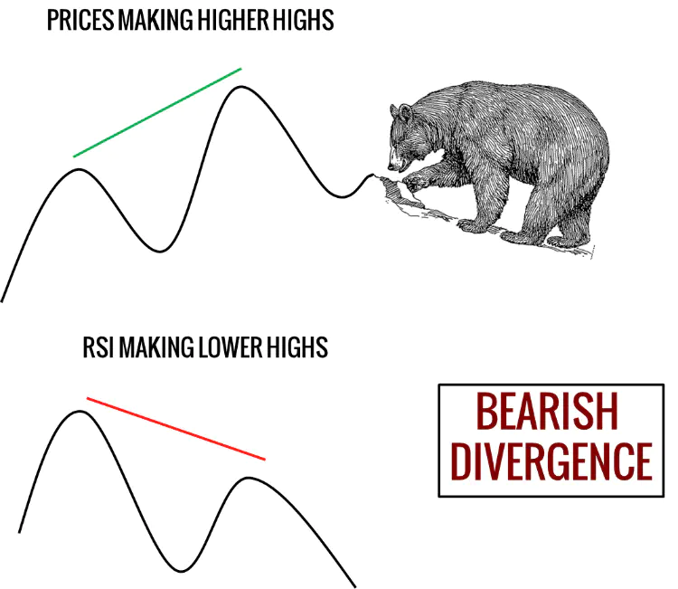 Bearish RSI Divergence