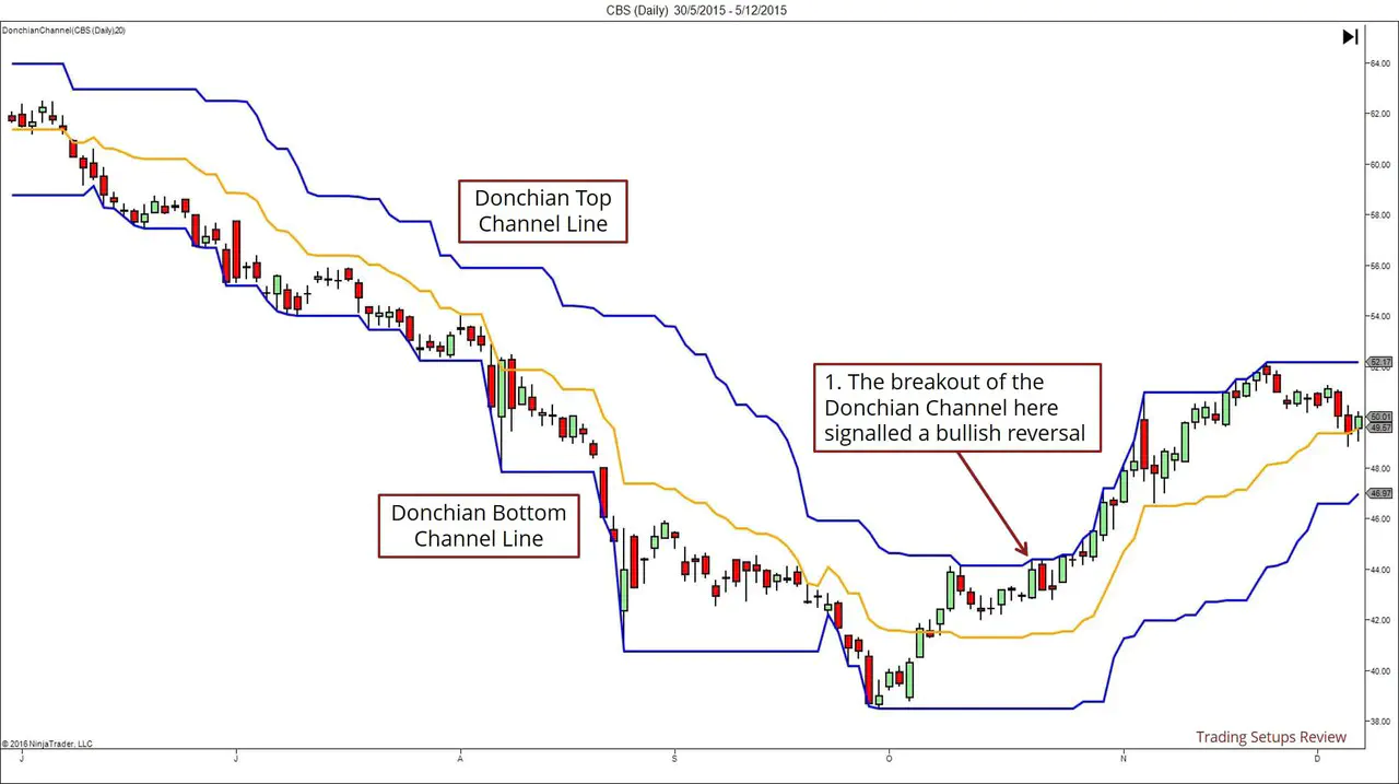 قنوات Donchian - الانعكاس الصعودي