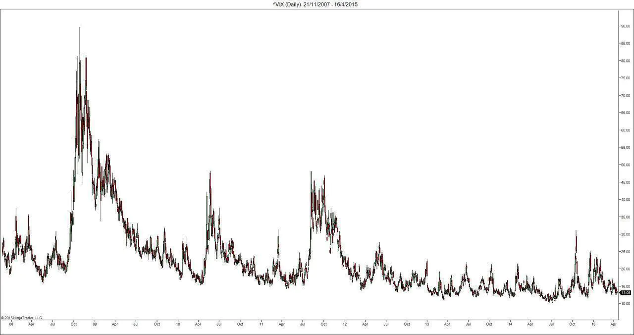 VIX Chart