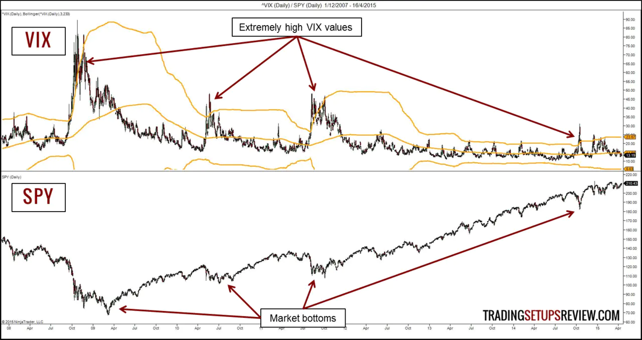 Using the VIX to time SPY