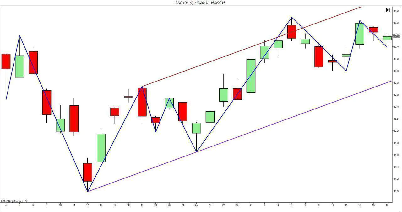 Price Action Channel