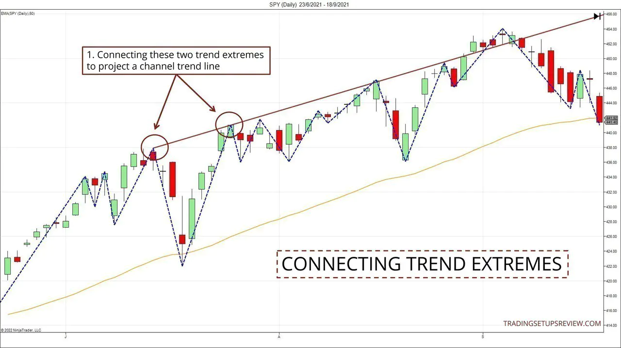 Connecting trend extremes for channel trend lines