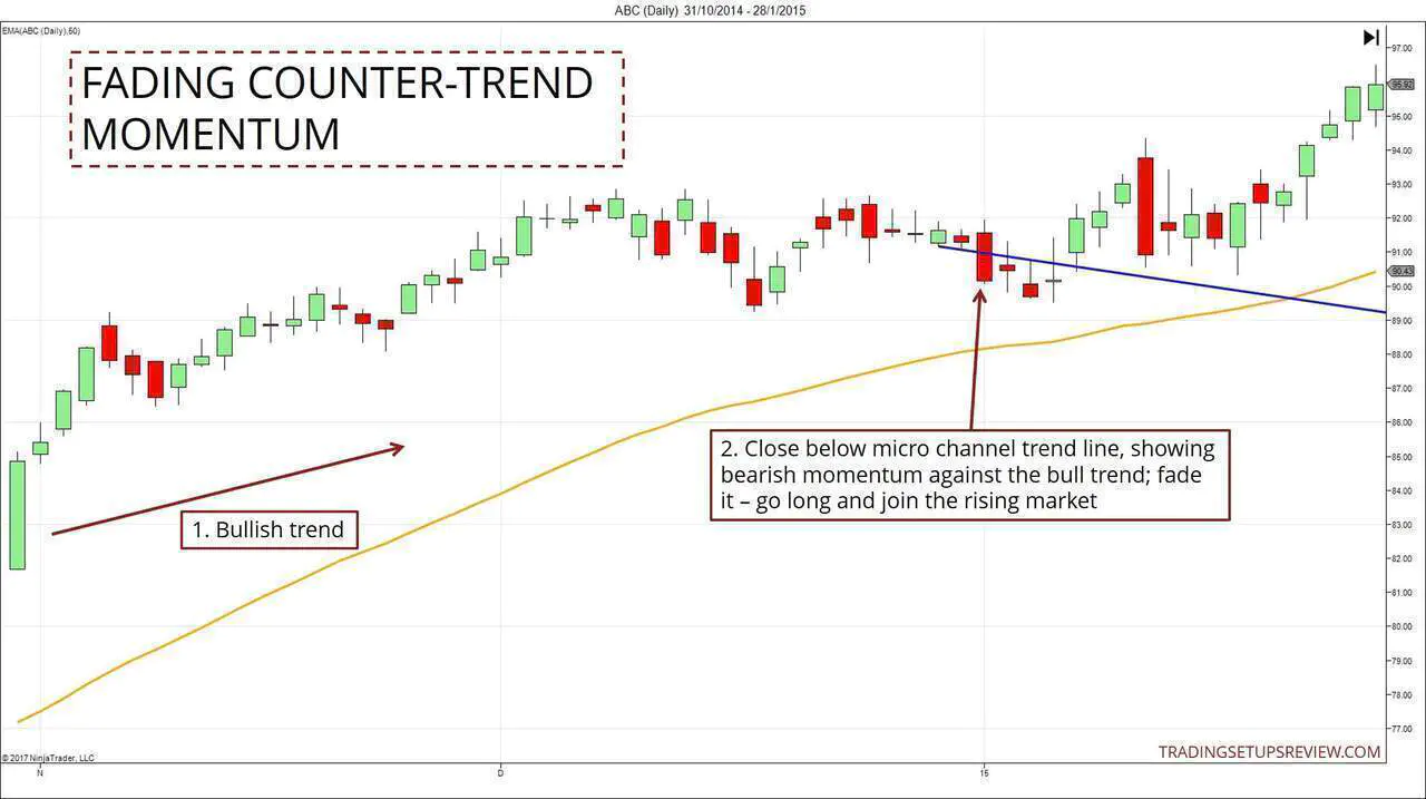Fading Counter Trend Momentum
