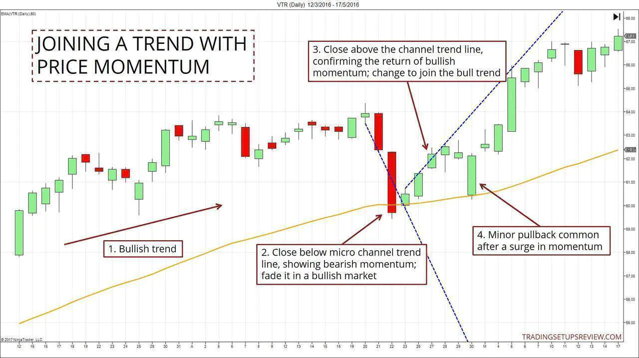 Joining A Trend With Momentum