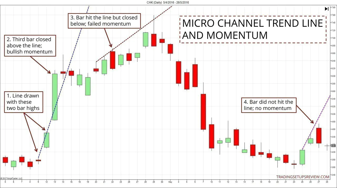 How to interpret momentum with micro channel trend lines