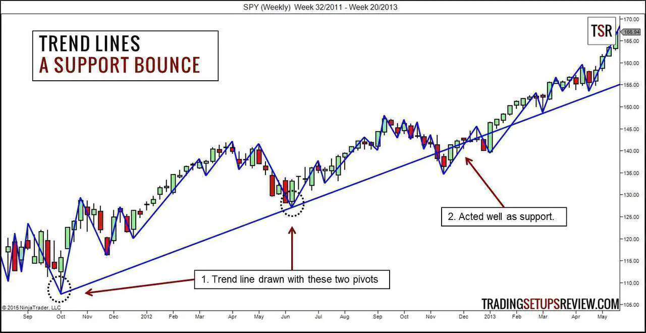 Trend Lines - A Support Bounce