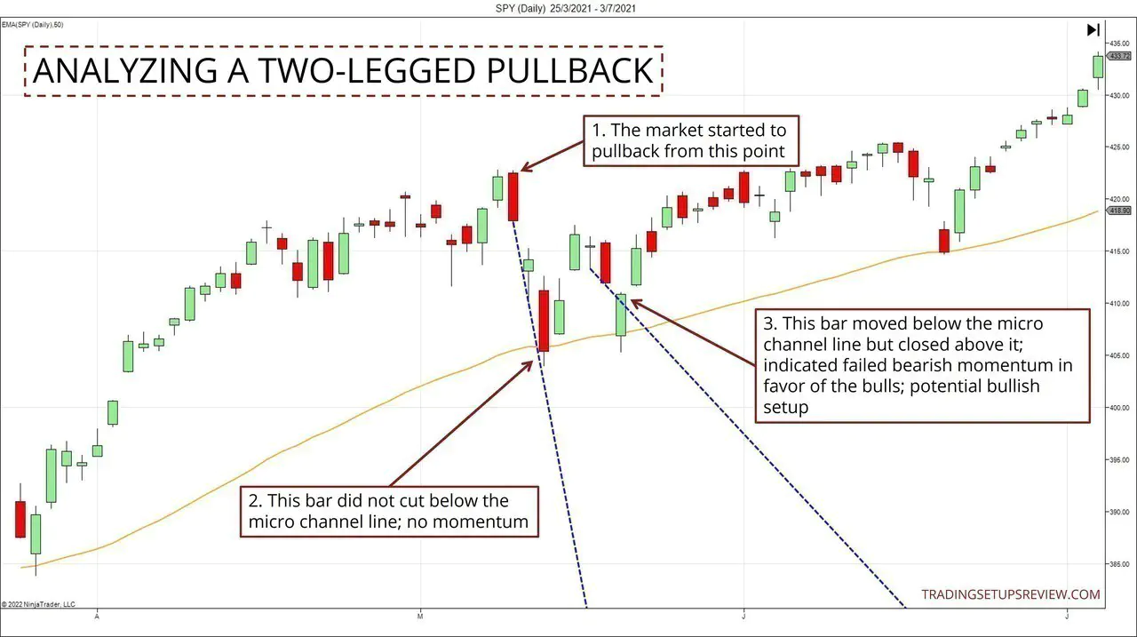 Using Micro Channel Trend Line For Pullback Analysis