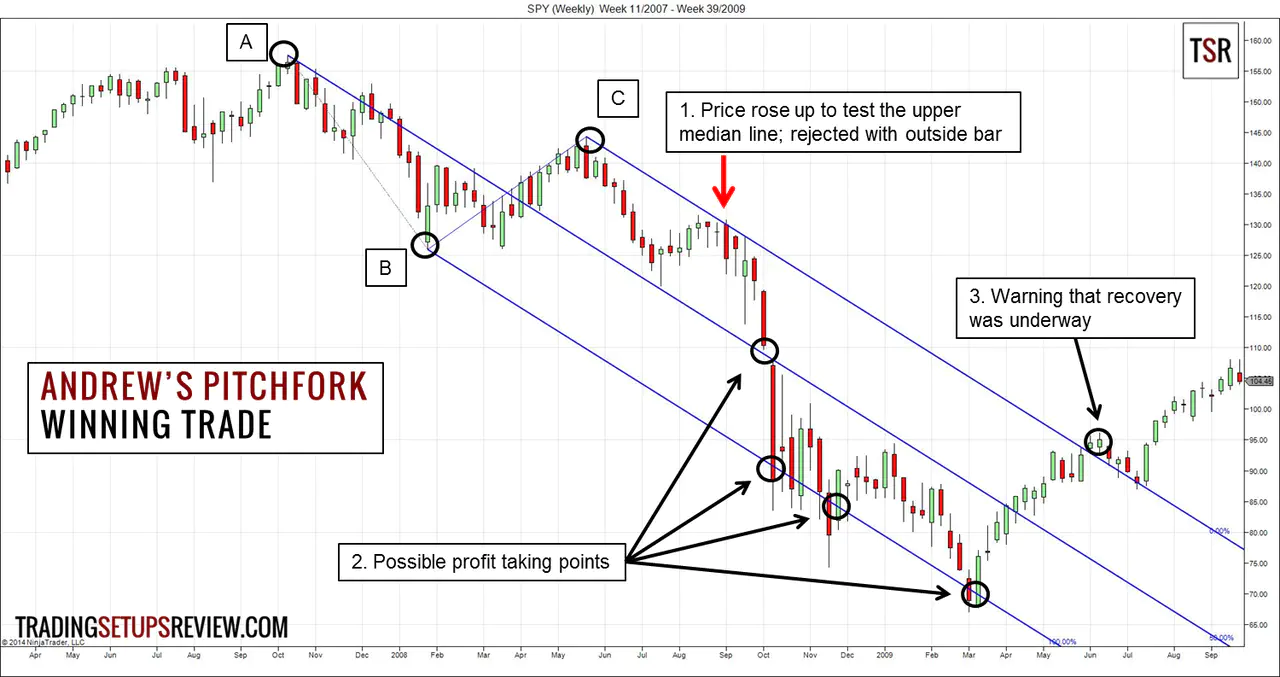 Andrew s Pitchfork Trading Strategy Trading Setups Review