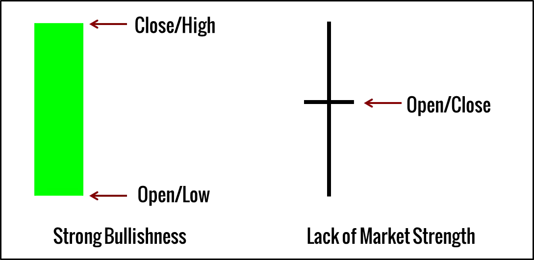 Candlestick Body Strength