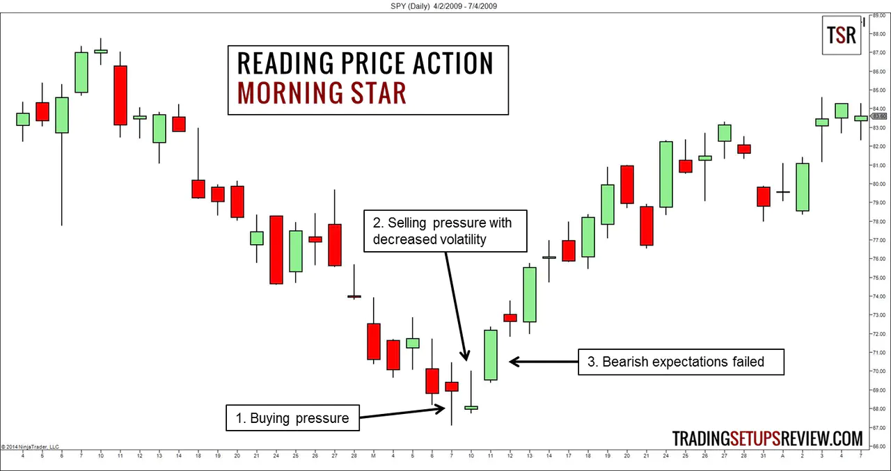 Morning Star Pattern
