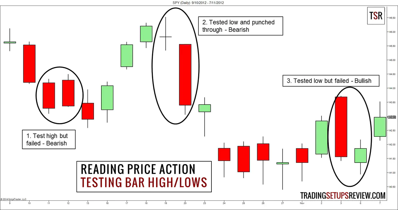 Reading Price Action With Bar Tests