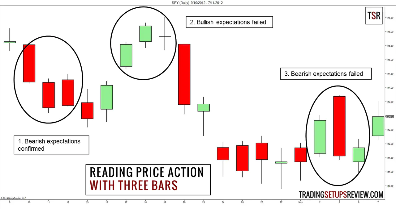 Reading Price Action With Three Bars