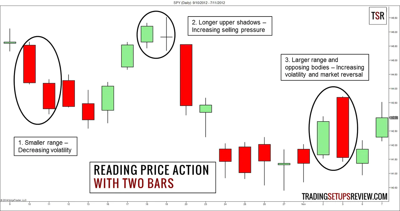 eading Price Action With Two Bars