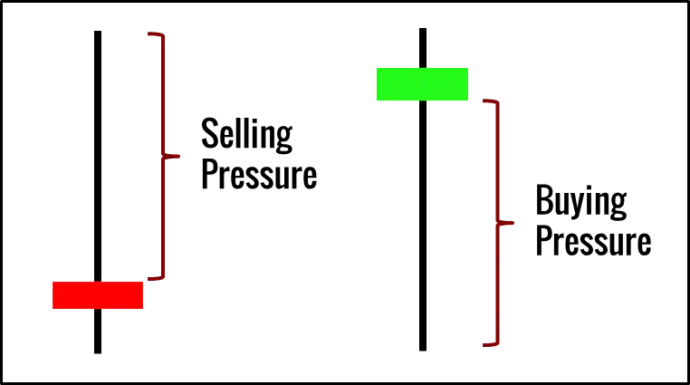 Shadows Showing Selling or Buying Pressure