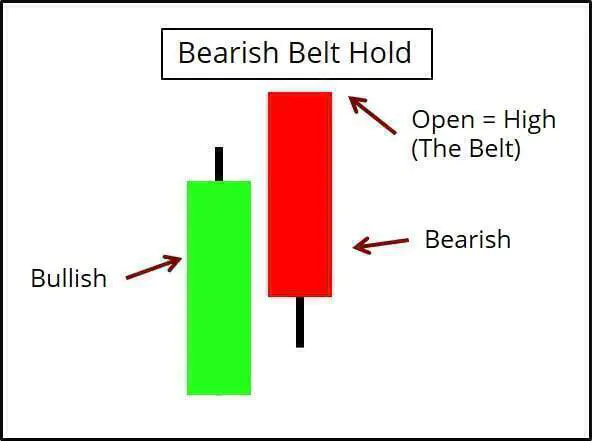 Bearish Belt Hold Candlestick Pattern