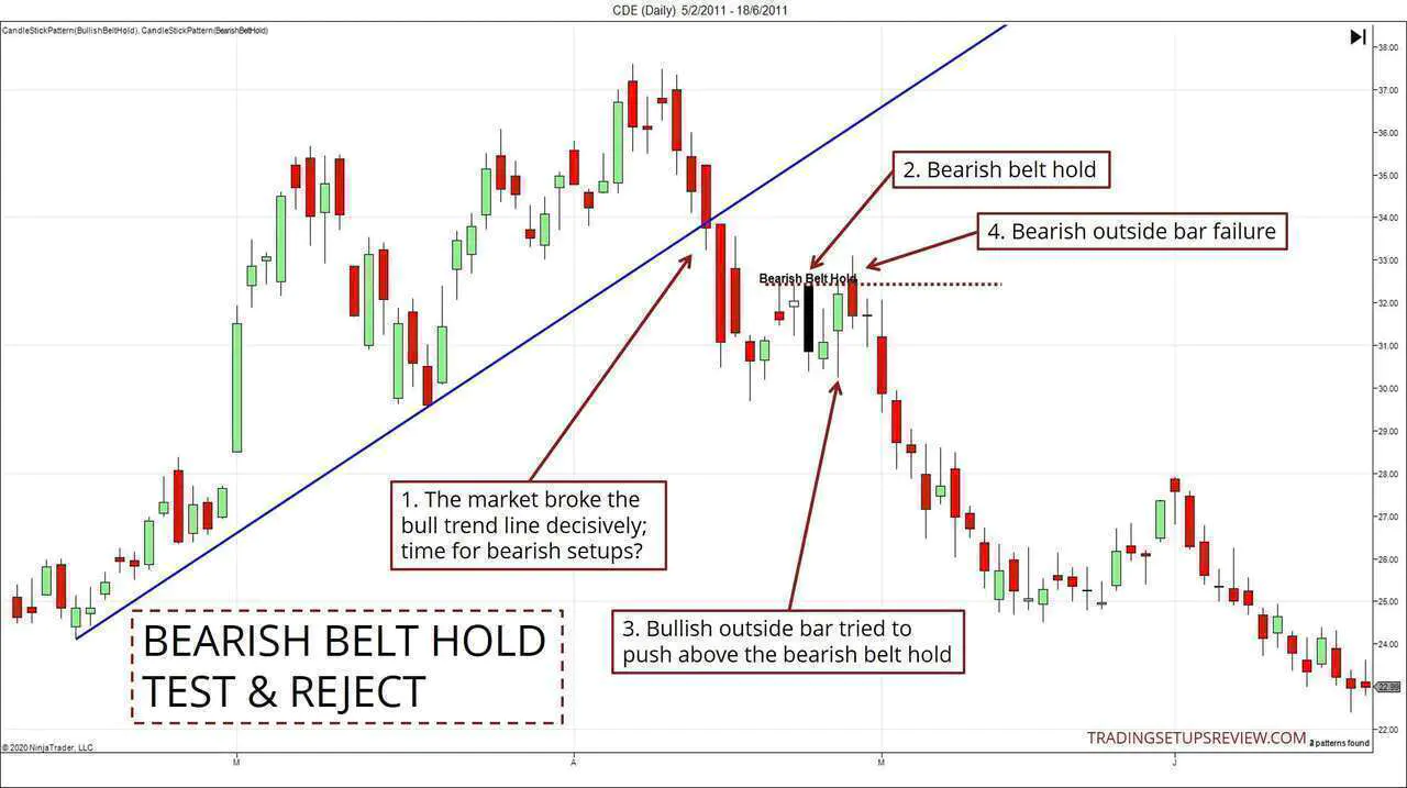 Bearish Belt Hold Test And Reject Example