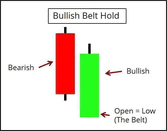 Bullish Belt Hold Candlestick