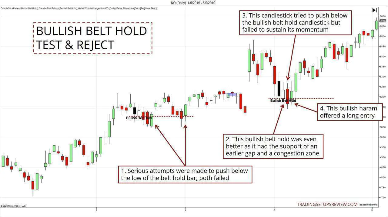 Bullish Belt Hold Test and Reject Example