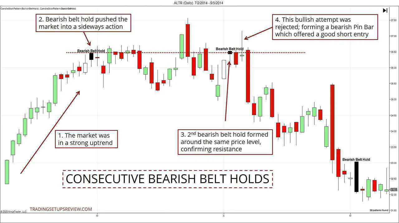 Consecutive Bearish Belt Hold Candlestick