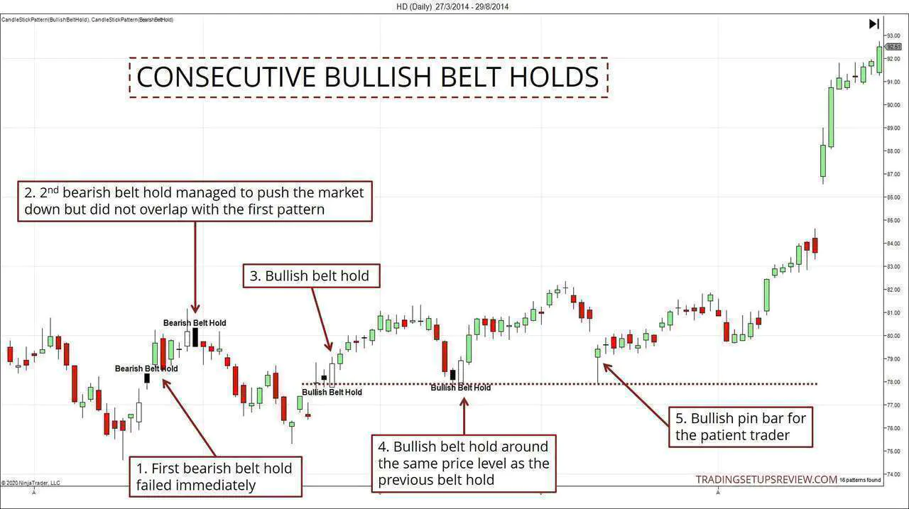 Consecutive Bullish Belt Hold Candlestick