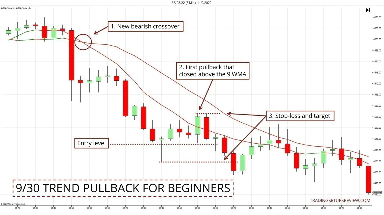 Chart showing adapted 930 trading strategy