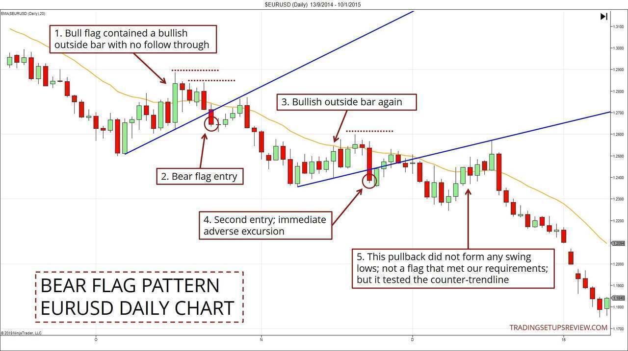 Bull Flag Price Action Trading Guide Trading Setups Review Bull Flag Price Action Trading Guide Trading Setups Review