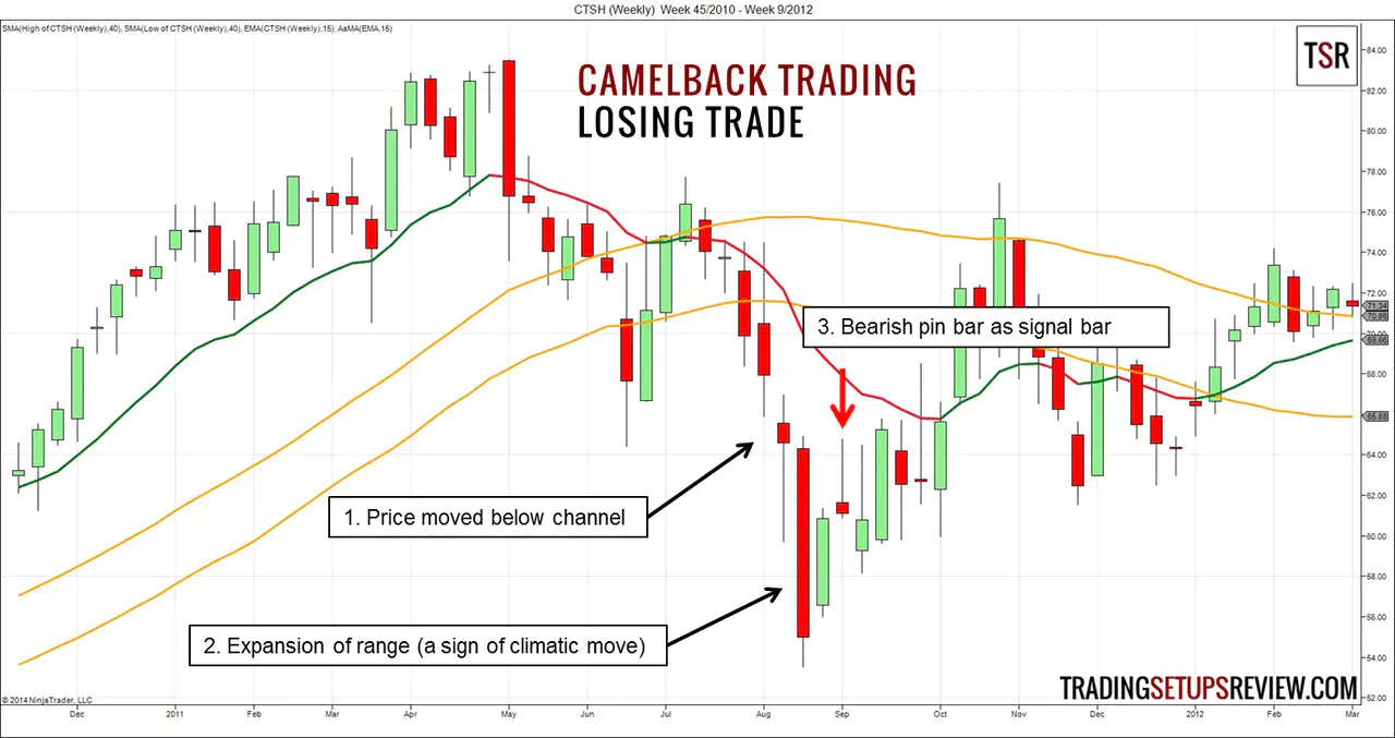 Camelback Trading Losing Trade