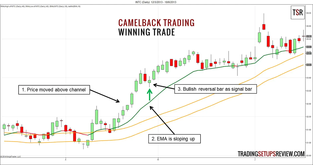 Camelback Trading Winning Trade