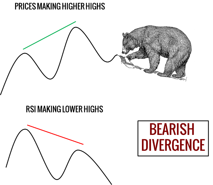 [Obrázek: Bearish-Divergence.png]