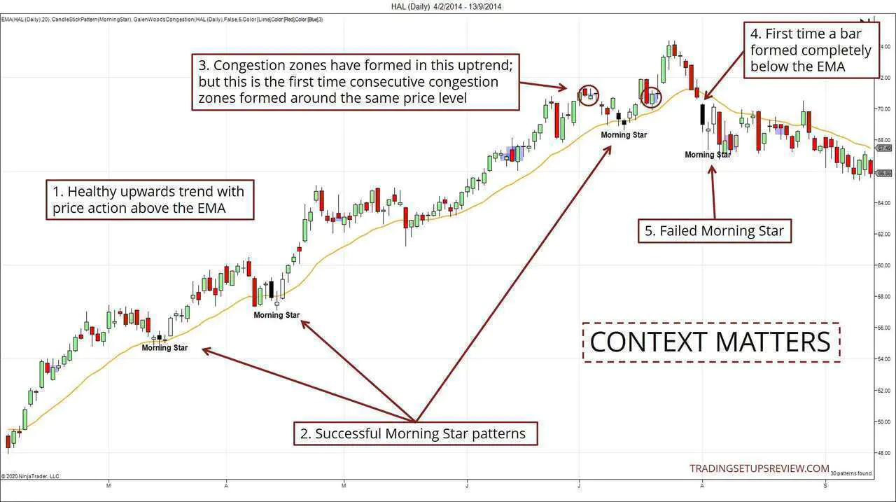 Context Matters For Candlestick Trading